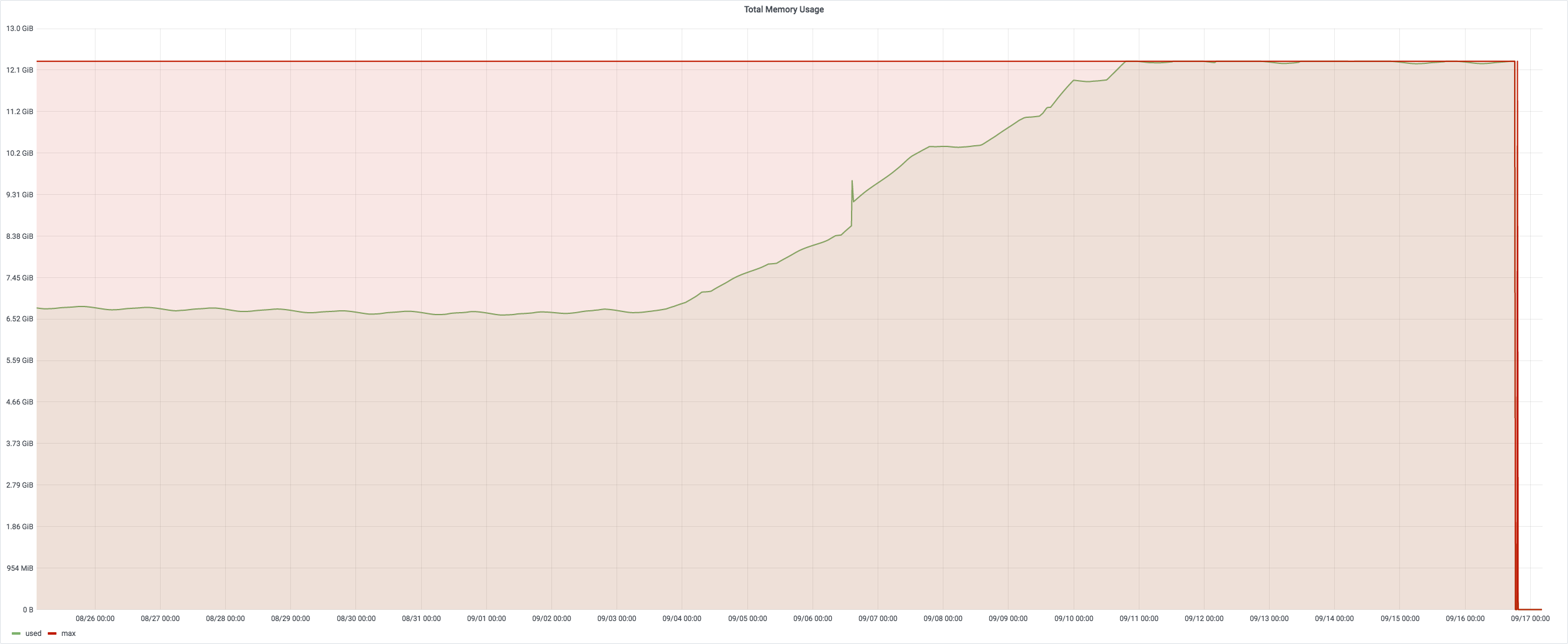 Redis [CRASH] Redis server 5.0.5 crashed while memory was hovering around maxmemory limit