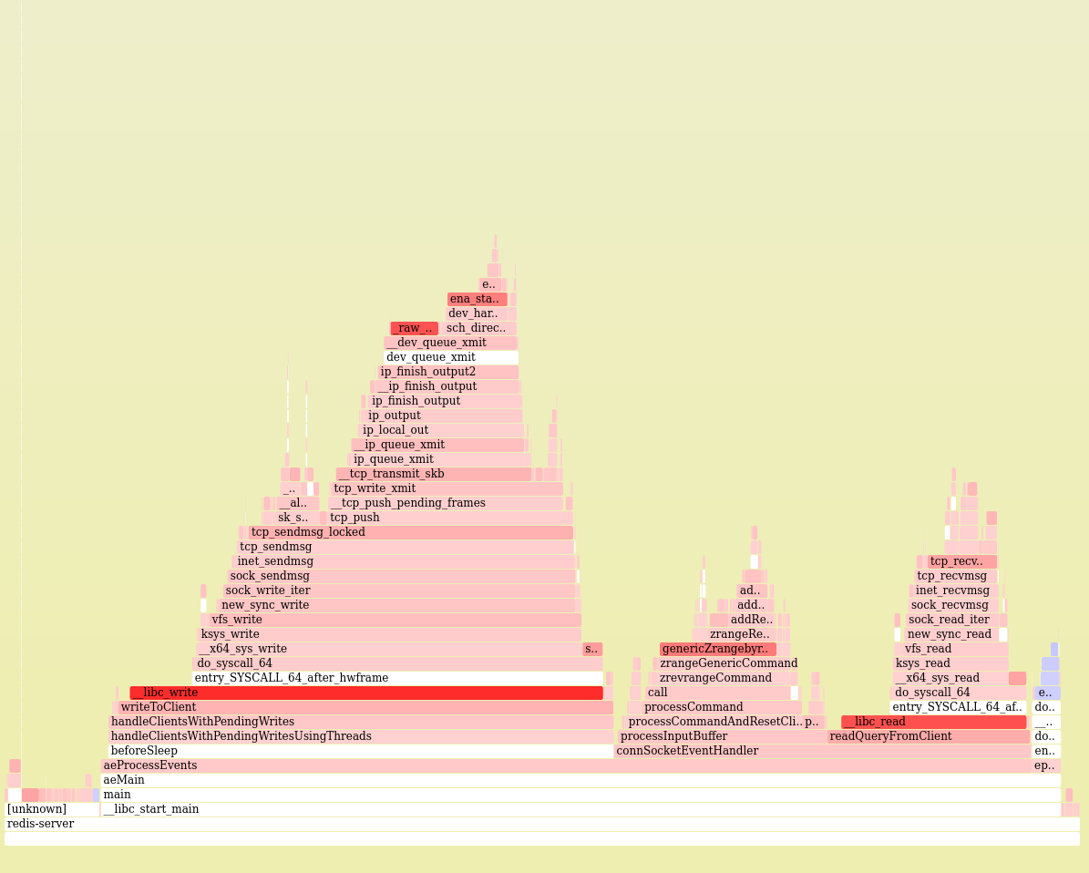 Redis [BUG] ZREVRANGE 50% slower after upgrading from 5.0.7 to 6.2.6