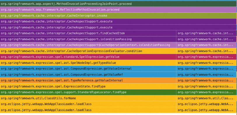 Spring Optimize StandardTypeLocator for hotspot when the same classes are resolved