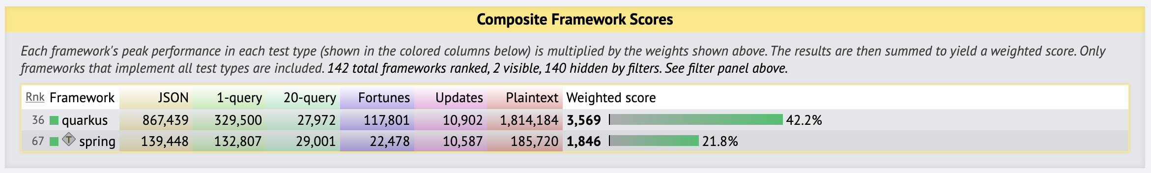 Spring Investigate suboptimal score on TechEmpower benchmarks 