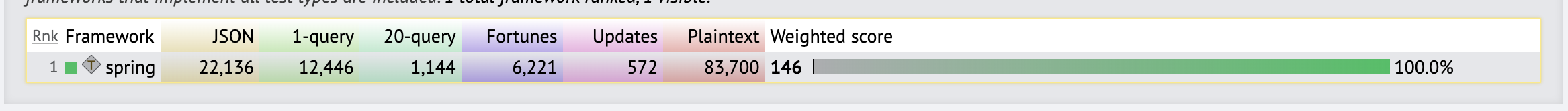 Spring Investigate suboptimal score on TechEmpower benchmarks 