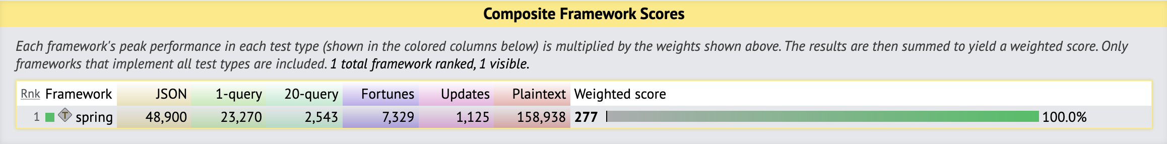 Spring Investigate suboptimal score on TechEmpower benchmarks 