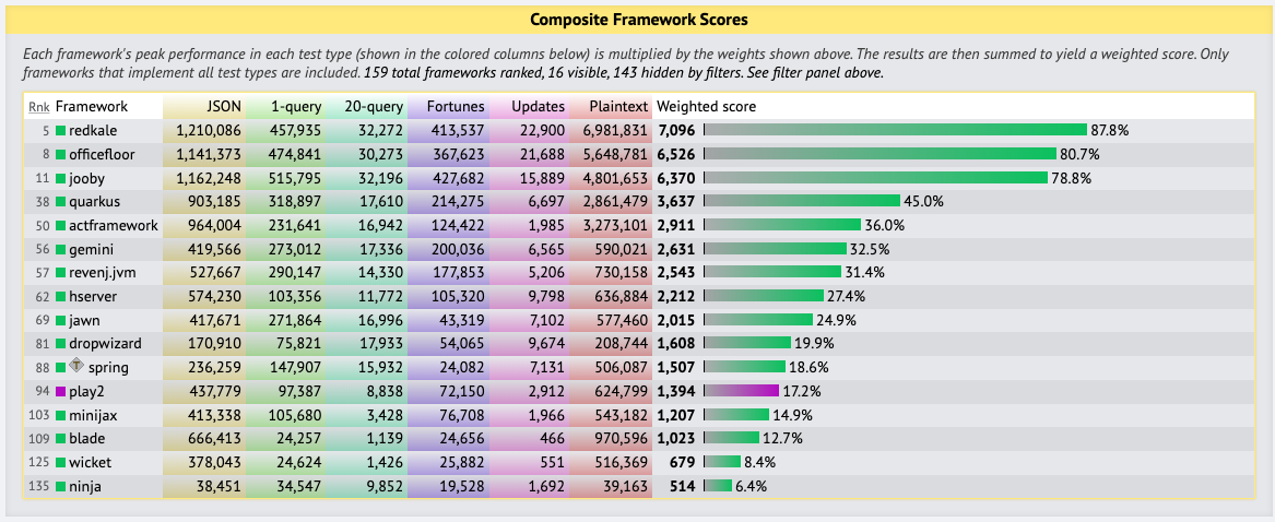 Spring Investigate suboptimal score on TechEmpower benchmarks 