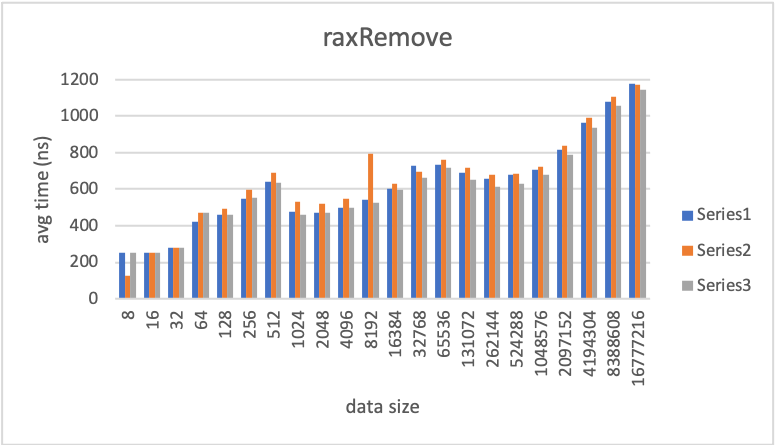 raxRemove