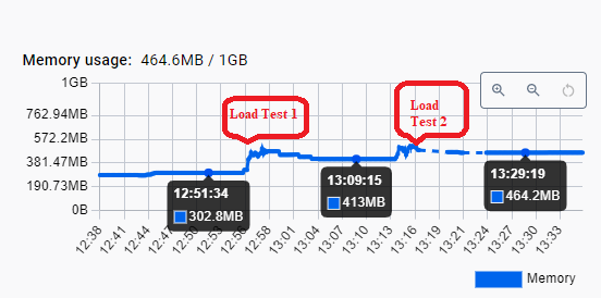 Spring Spring Boot Memory Size Increase