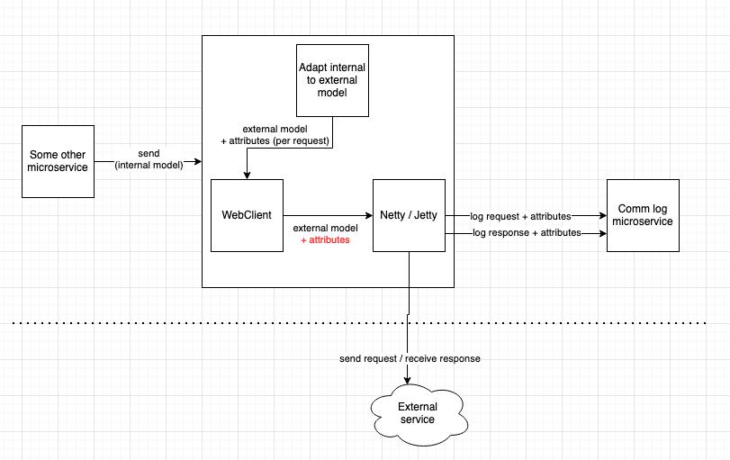 Spring Passing attributes from WebClient to underlying HTTP library