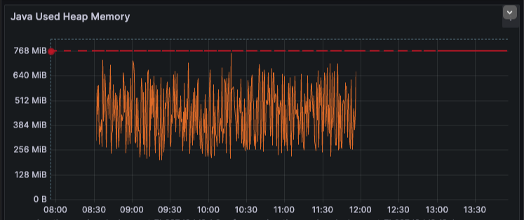 Heap before update