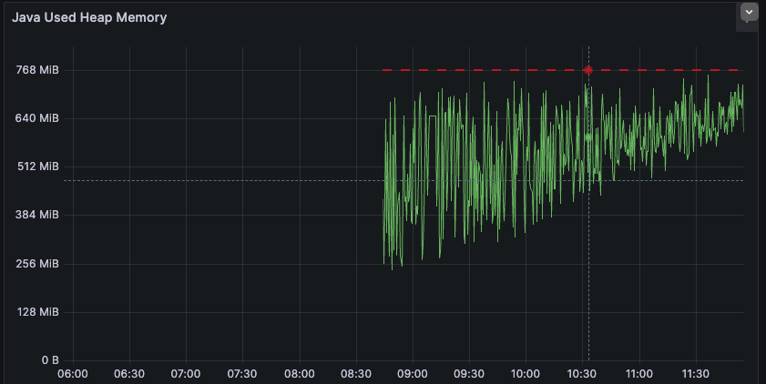 Heap after update