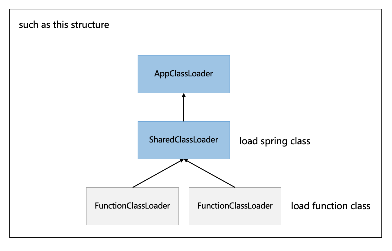 SpringBoot ConfigFileApplicationListener#loadPostProcessors can not load EnvironmentPostProcessor in child classLoader