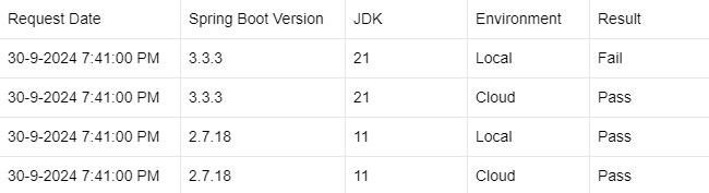 SpringBoot Different behavior of the @DateTimeFormat when running on Local env and on Cloud env (Heroku)