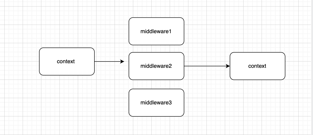 Gin Does gin support parallel middlewares ？