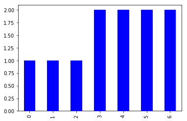 Pandas DataFrame .plot color attribute works not properly