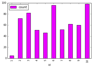Pandas df.plot.bar not showing colors as expected as compared to matplotlib