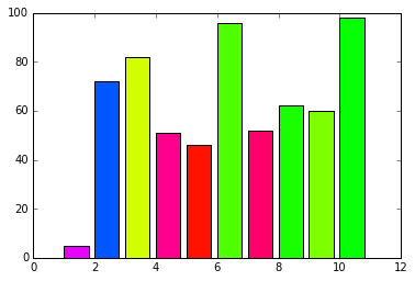 Pandas df.plot.bar not showing colors as expected as compared to matplotlib