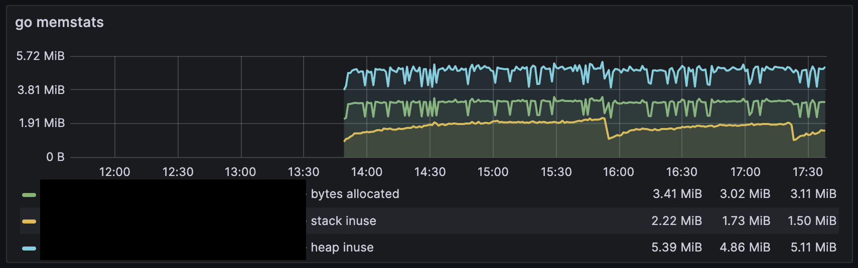 Heap and Stack Usage