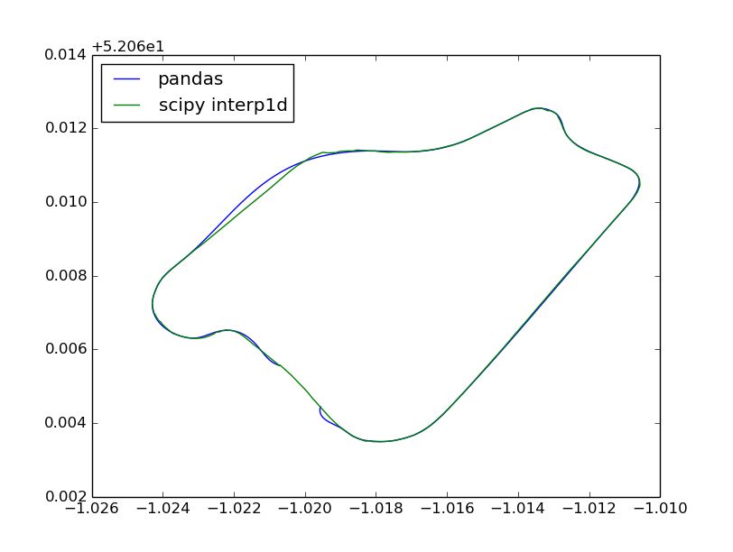pandas_scipy_lon_lat