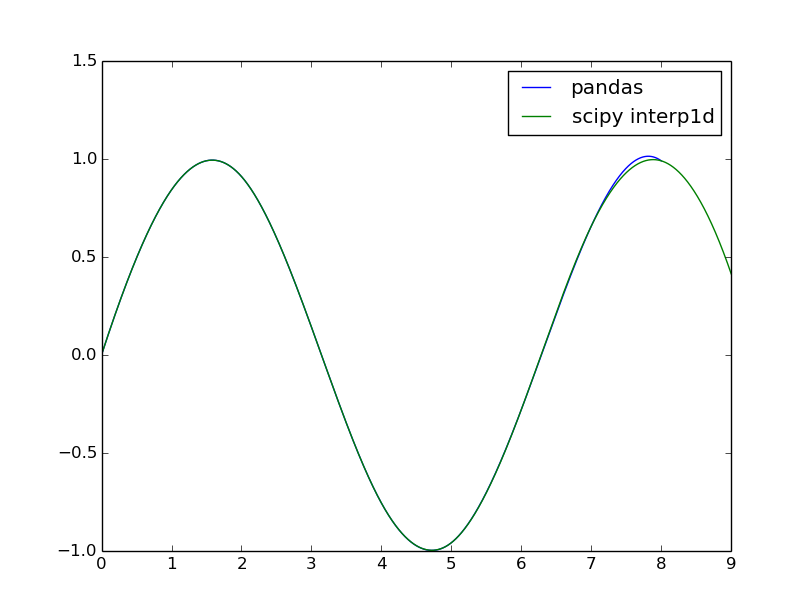 pandas_scipy_sin