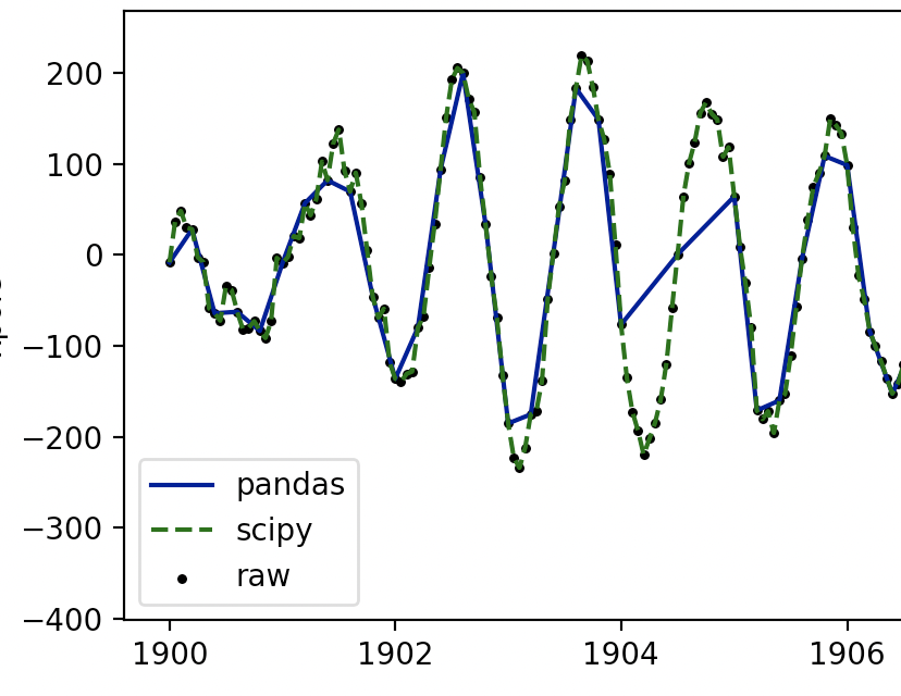 Pandas DataFrame.interpolate() is not equivalent to scipy.interpolate.interp1d